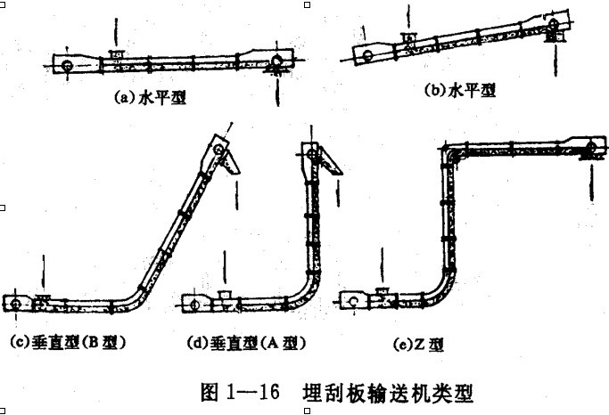 埋刮板輸送機的類型MS型等外形圖和工作原理也可以非標(biāo)定做