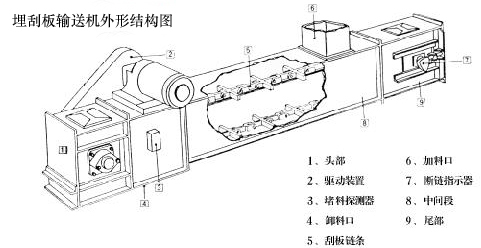 埋刮板輸送機的類型MS型等外形圖和工作原理也可以非標(biāo)定做