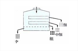 回旋式篩分