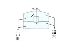 回旋式逆向篩分